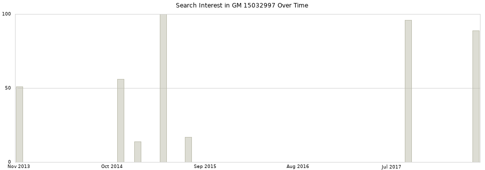 Search interest in GM 15032997 part aggregated by months over time.