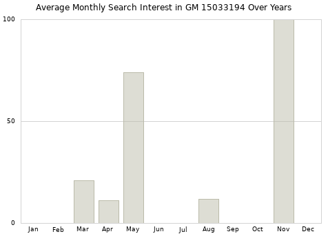 Monthly average search interest in GM 15033194 part over years from 2013 to 2020.