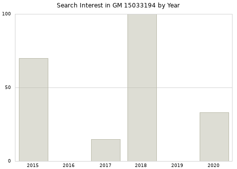 Annual search interest in GM 15033194 part.