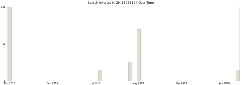 Search interest in GM 15033194 part aggregated by months over time.
