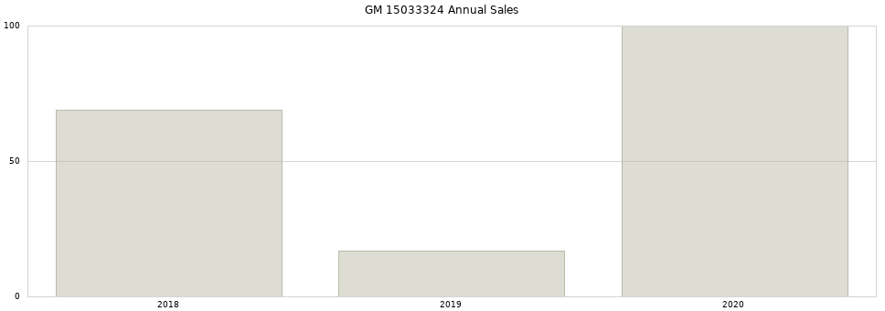 GM 15033324 part annual sales from 2014 to 2020.