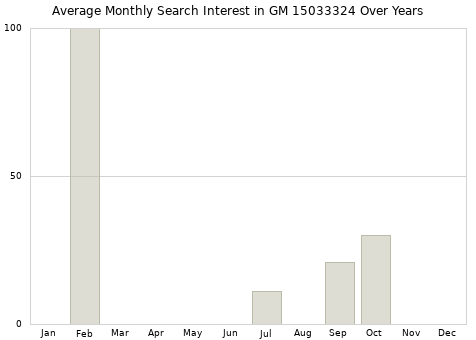Monthly average search interest in GM 15033324 part over years from 2013 to 2020.
