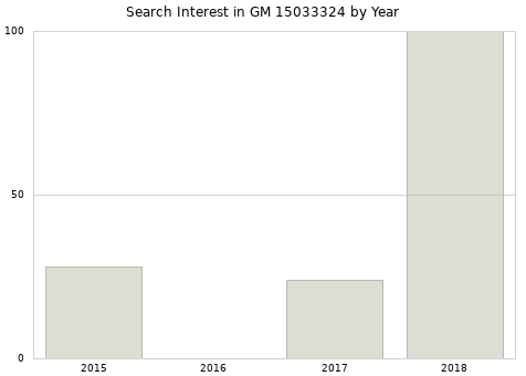Annual search interest in GM 15033324 part.