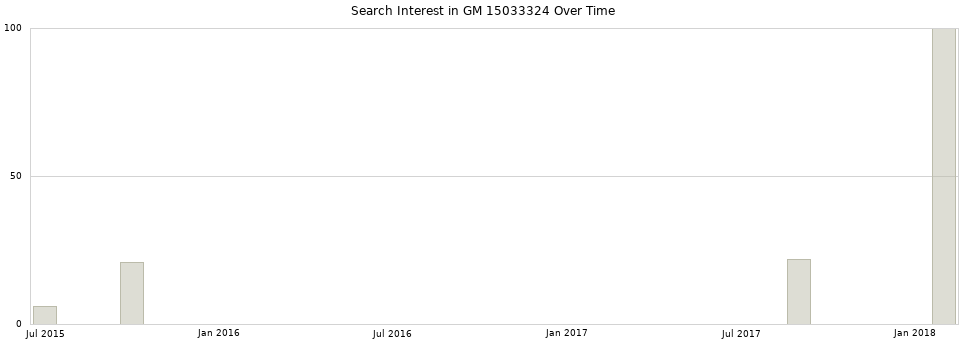 Search interest in GM 15033324 part aggregated by months over time.