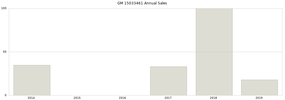 GM 15033461 part annual sales from 2014 to 2020.