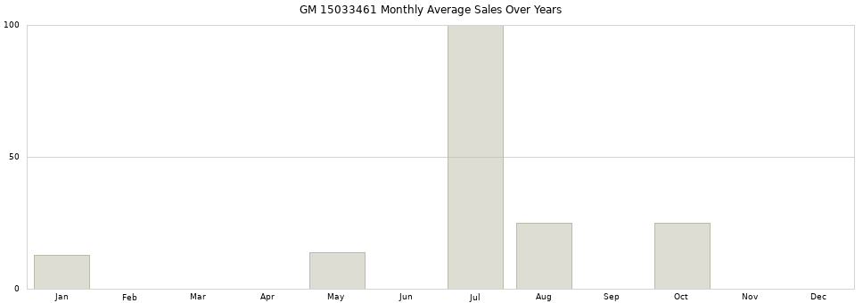 GM 15033461 monthly average sales over years from 2014 to 2020.