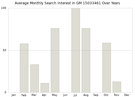 Monthly average search interest in GM 15033461 part over years from 2013 to 2020.