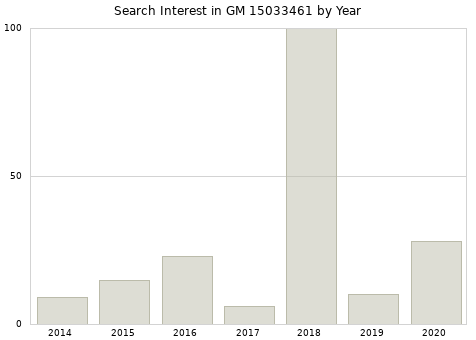Annual search interest in GM 15033461 part.