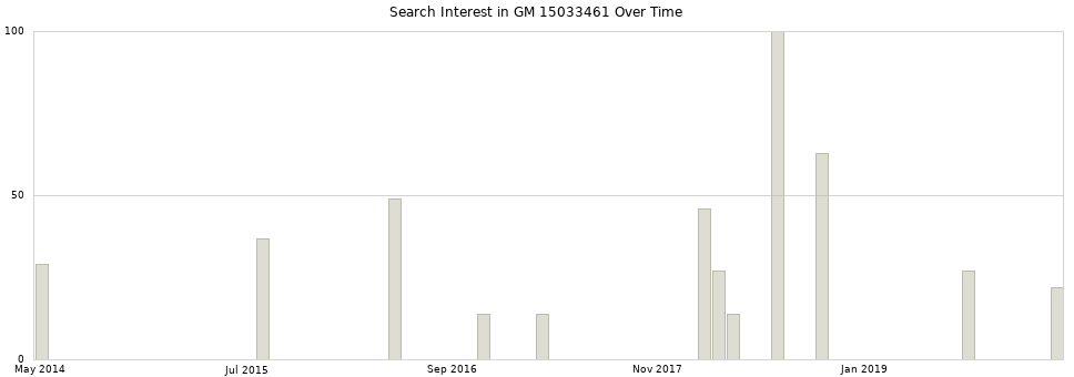 Search interest in GM 15033461 part aggregated by months over time.