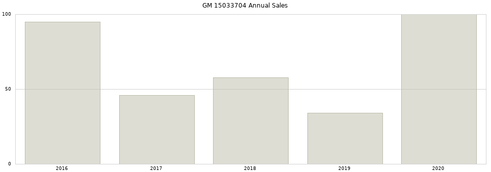 GM 15033704 part annual sales from 2014 to 2020.