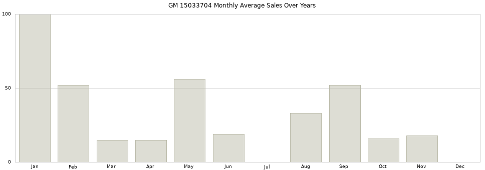 GM 15033704 monthly average sales over years from 2014 to 2020.