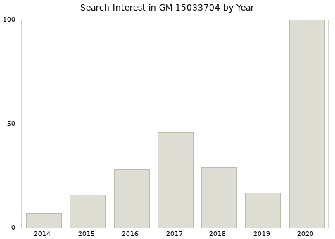 Annual search interest in GM 15033704 part.
