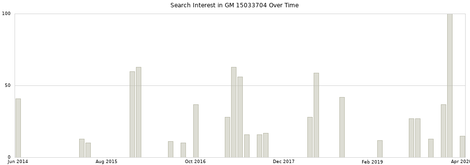 Search interest in GM 15033704 part aggregated by months over time.