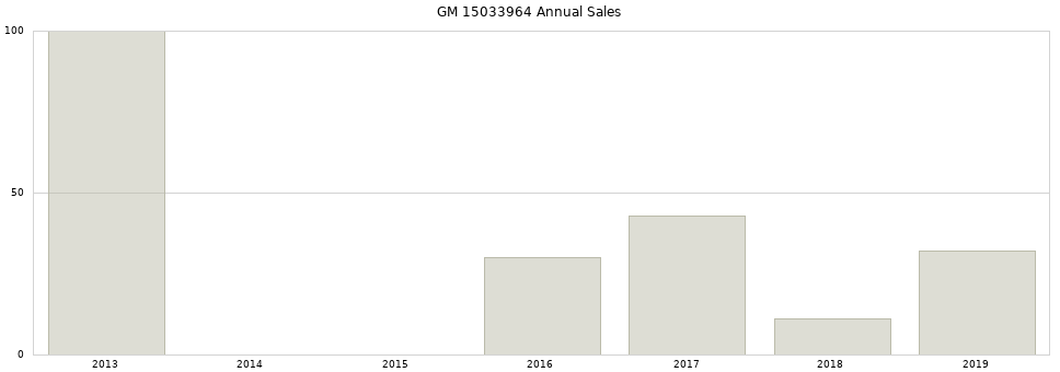 GM 15033964 part annual sales from 2014 to 2020.