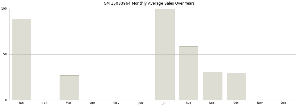 GM 15033964 monthly average sales over years from 2014 to 2020.