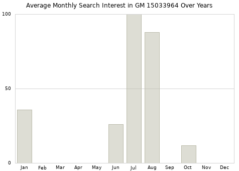 Monthly average search interest in GM 15033964 part over years from 2013 to 2020.