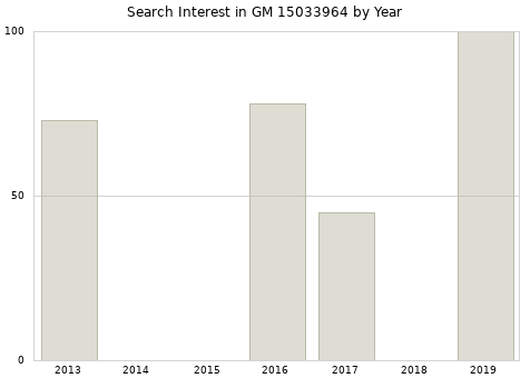 Annual search interest in GM 15033964 part.