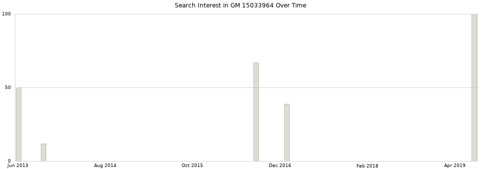 Search interest in GM 15033964 part aggregated by months over time.