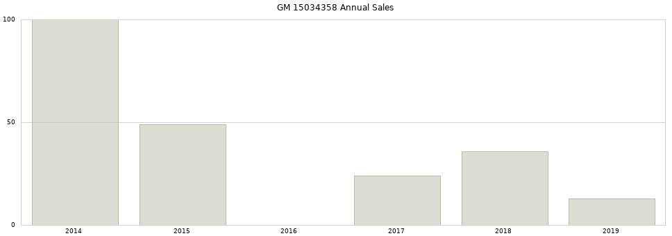 GM 15034358 part annual sales from 2014 to 2020.