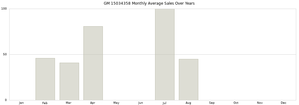GM 15034358 monthly average sales over years from 2014 to 2020.