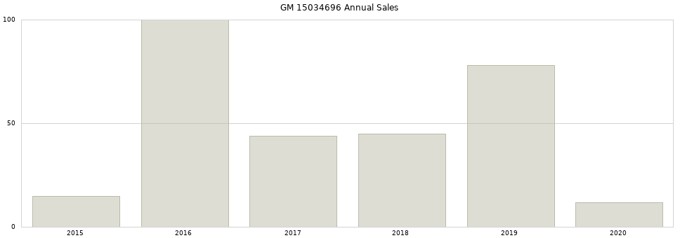 GM 15034696 part annual sales from 2014 to 2020.