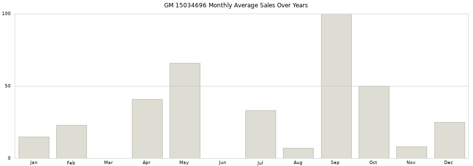 GM 15034696 monthly average sales over years from 2014 to 2020.