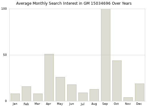 Monthly average search interest in GM 15034696 part over years from 2013 to 2020.