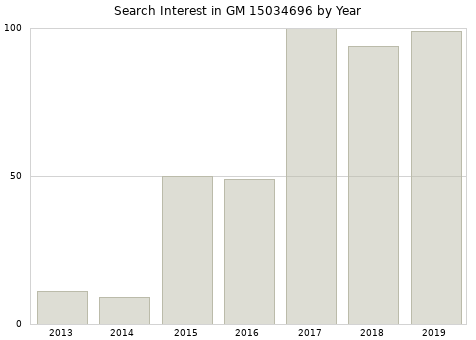 Annual search interest in GM 15034696 part.