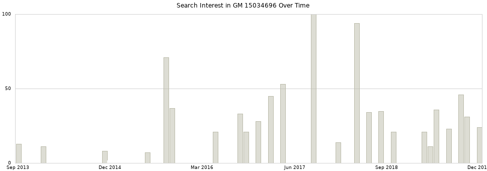 Search interest in GM 15034696 part aggregated by months over time.