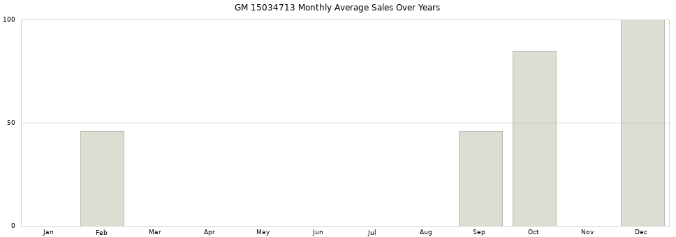 GM 15034713 monthly average sales over years from 2014 to 2020.