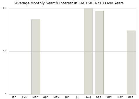 Monthly average search interest in GM 15034713 part over years from 2013 to 2020.