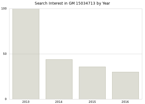 Annual search interest in GM 15034713 part.