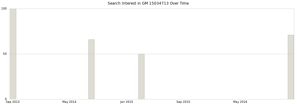 Search interest in GM 15034713 part aggregated by months over time.