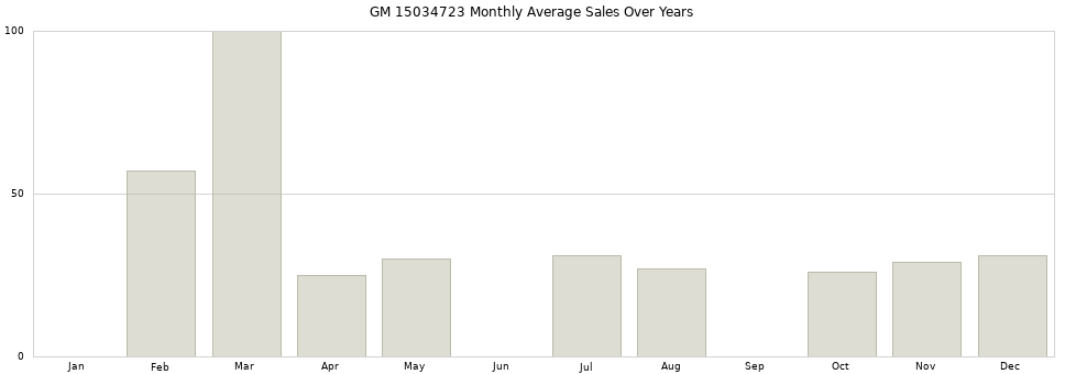 GM 15034723 monthly average sales over years from 2014 to 2020.