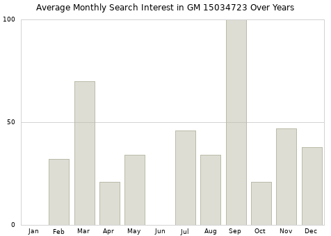 Monthly average search interest in GM 15034723 part over years from 2013 to 2020.