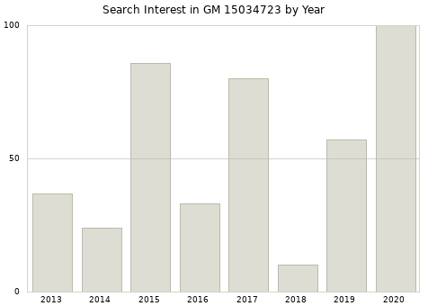 Annual search interest in GM 15034723 part.
