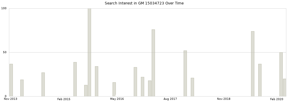 Search interest in GM 15034723 part aggregated by months over time.