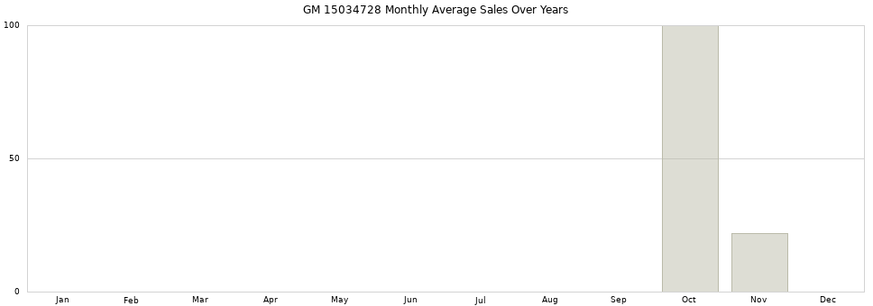 GM 15034728 monthly average sales over years from 2014 to 2020.