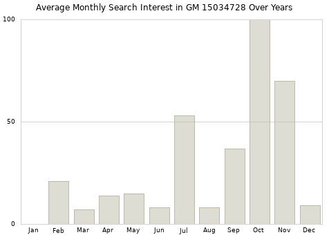 Monthly average search interest in GM 15034728 part over years from 2013 to 2020.