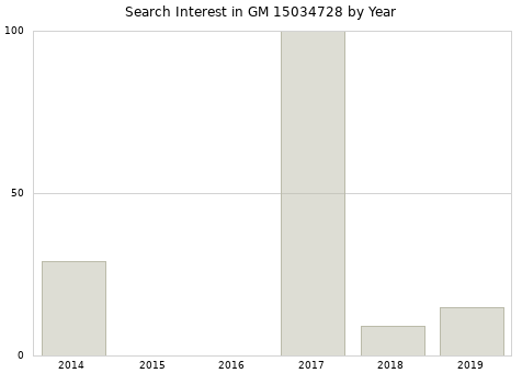 Annual search interest in GM 15034728 part.