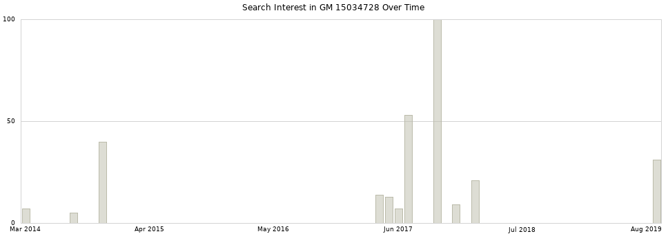 Search interest in GM 15034728 part aggregated by months over time.