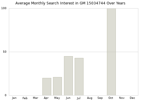 Monthly average search interest in GM 15034744 part over years from 2013 to 2020.