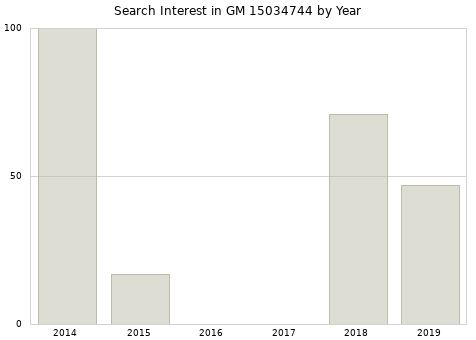 Annual search interest in GM 15034744 part.