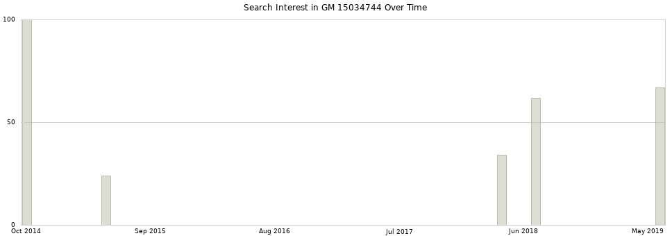Search interest in GM 15034744 part aggregated by months over time.
