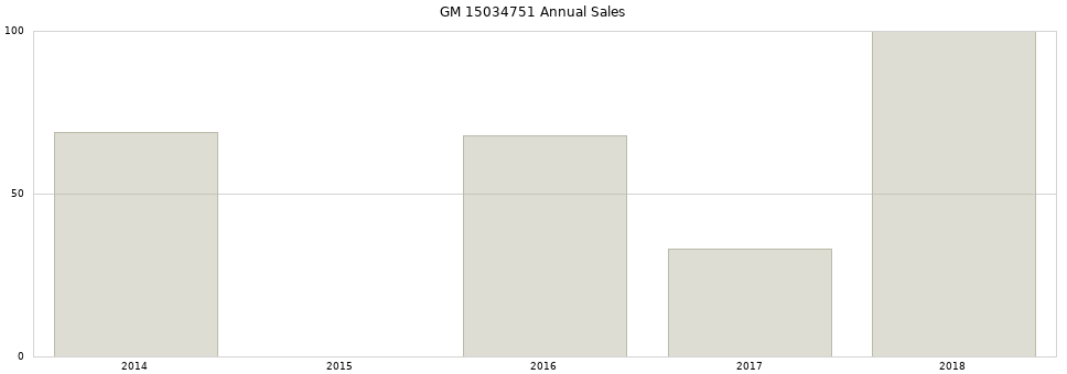 GM 15034751 part annual sales from 2014 to 2020.