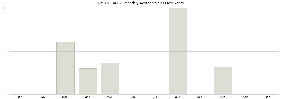 GM 15034751 monthly average sales over years from 2014 to 2020.