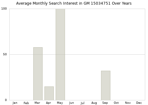 Monthly average search interest in GM 15034751 part over years from 2013 to 2020.