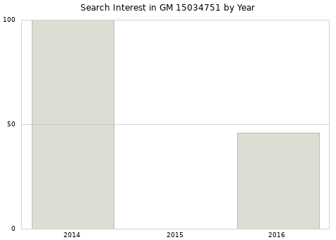 Annual search interest in GM 15034751 part.