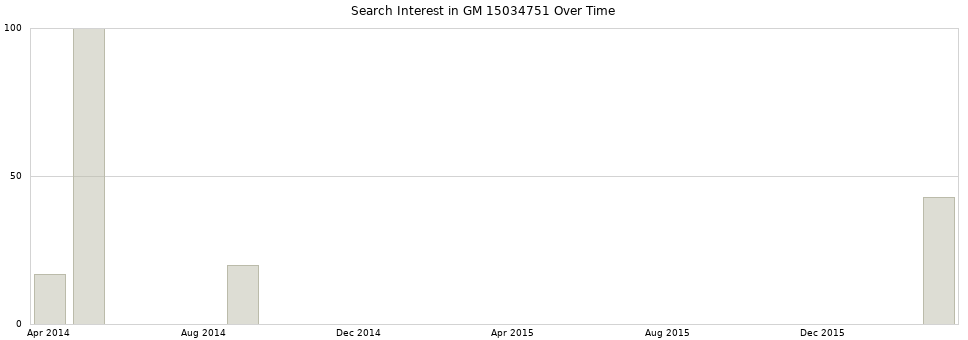 Search interest in GM 15034751 part aggregated by months over time.