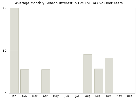 Monthly average search interest in GM 15034752 part over years from 2013 to 2020.
